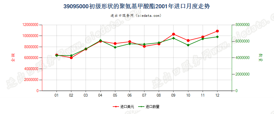 39095000初级形状的聚氨基甲酸酯进口2001年月度走势图