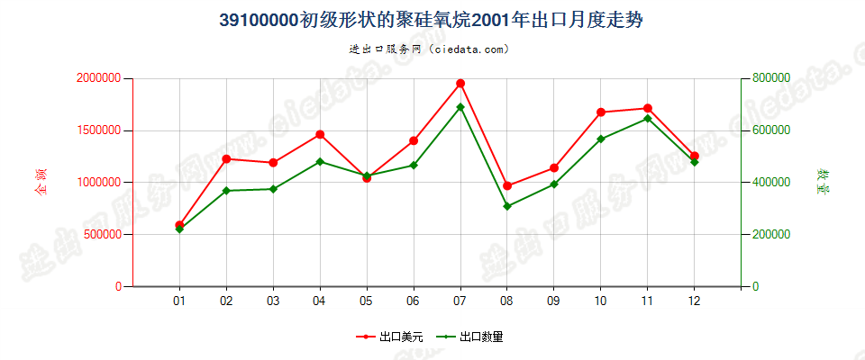 39100000初级形状的聚硅氧烷出口2001年月度走势图