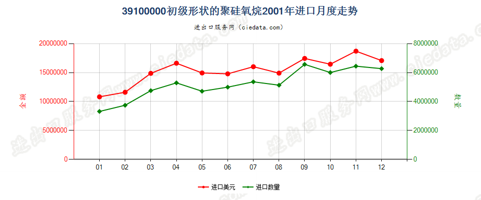 39100000初级形状的聚硅氧烷进口2001年月度走势图