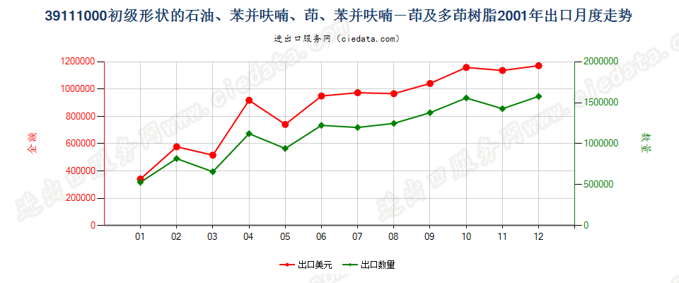 39111000初级形状的石油树脂、苯并呋喃树脂等出口2001年月度走势图