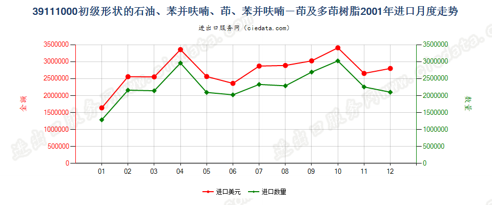 39111000初级形状的石油树脂、苯并呋喃树脂等进口2001年月度走势图