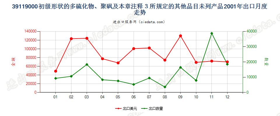 39119000初级形状多硫化物、聚砜及章注3所规定产品出口2001年月度走势图