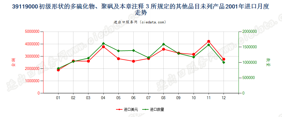 39119000初级形状多硫化物、聚砜及章注3所规定产品进口2001年月度走势图