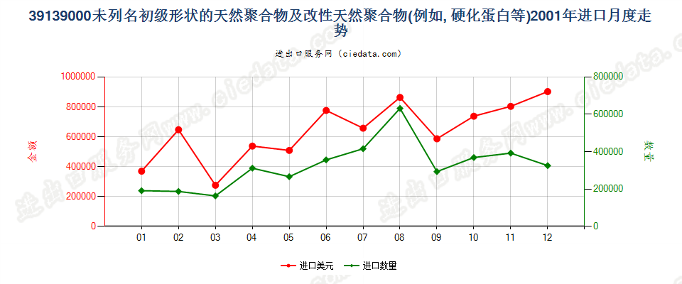 39139000其他初级形状的天然聚合物及改性天然聚合物进口2001年月度走势图