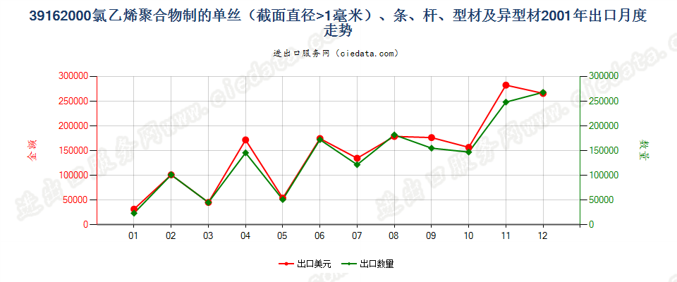 39162000(2012stop)氯乙烯聚合物单丝（D＞1mm）、条、杆等出口2001年月度走势图