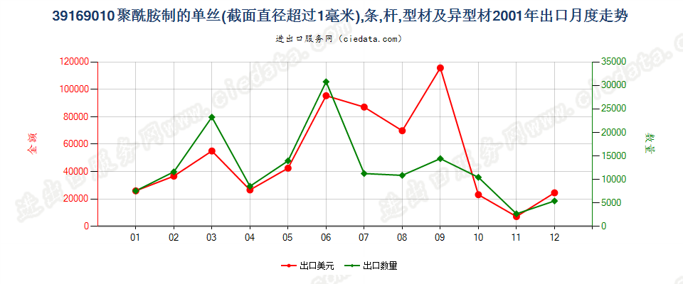 39169010聚酰胺制的单丝（截面直径＞1mm）、条、杆等出口2001年月度走势图