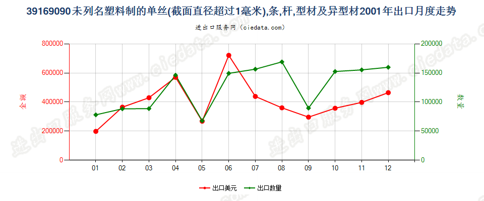 39169090未列名塑料单丝（截面直径＞1mm）、条、杆等出口2001年月度走势图