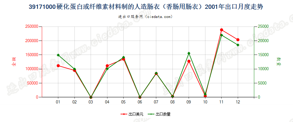 39171000硬化蛋白或纤维素材料制人造肠衣（香肠用）出口2001年月度走势图