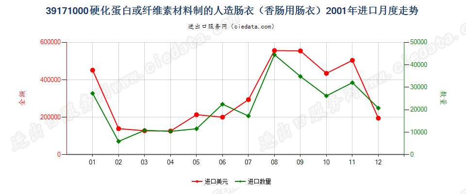 39171000硬化蛋白或纤维素材料制人造肠衣（香肠用）进口2001年月度走势图