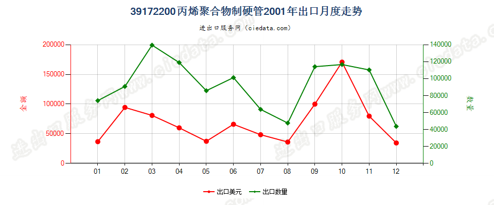 39172200丙烯聚合物制硬管出口2001年月度走势图