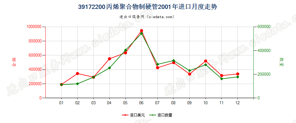 39172200丙烯聚合物制硬管进口2001年月度走势图