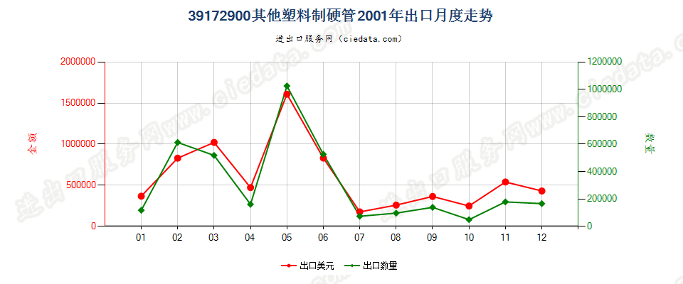 39172900其他塑料制硬管出口2001年月度走势图