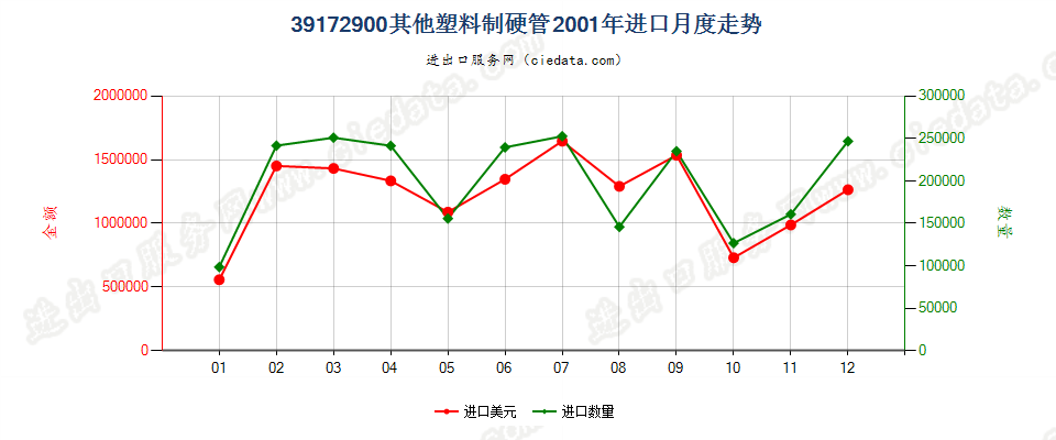 39172900其他塑料制硬管进口2001年月度走势图