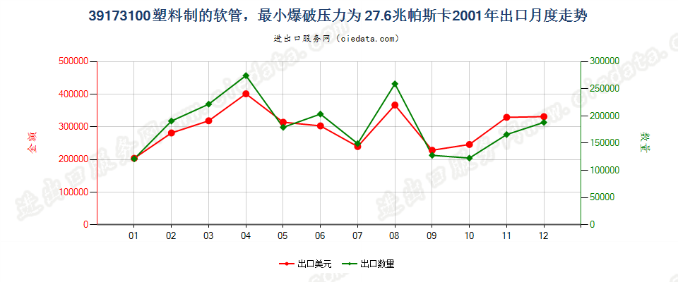 39173100塑料制的软管，最小爆破压力为27.6兆帕斯卡出口2001年月度走势图