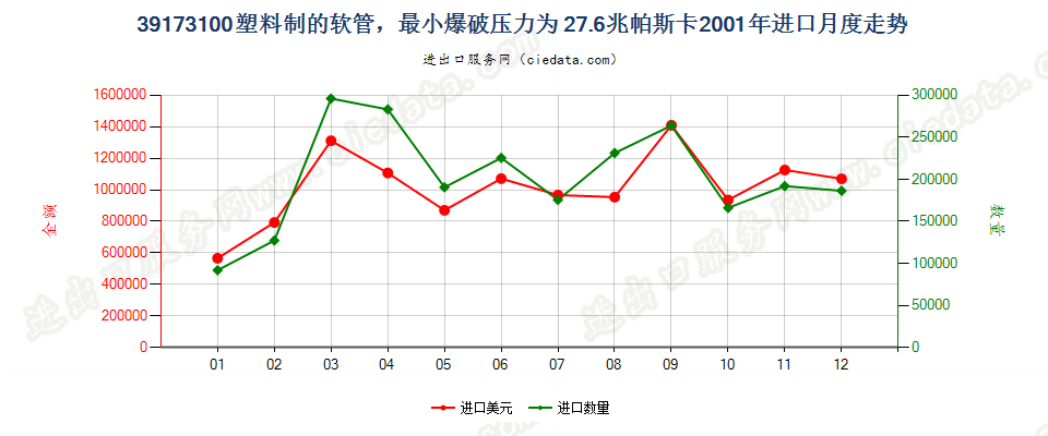 39173100塑料制的软管，最小爆破压力为27.6兆帕斯卡进口2001年月度走势图