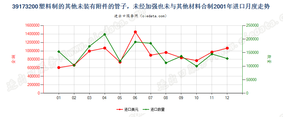 39173200塑料制的其他未装有附件的管子进口2001年月度走势图