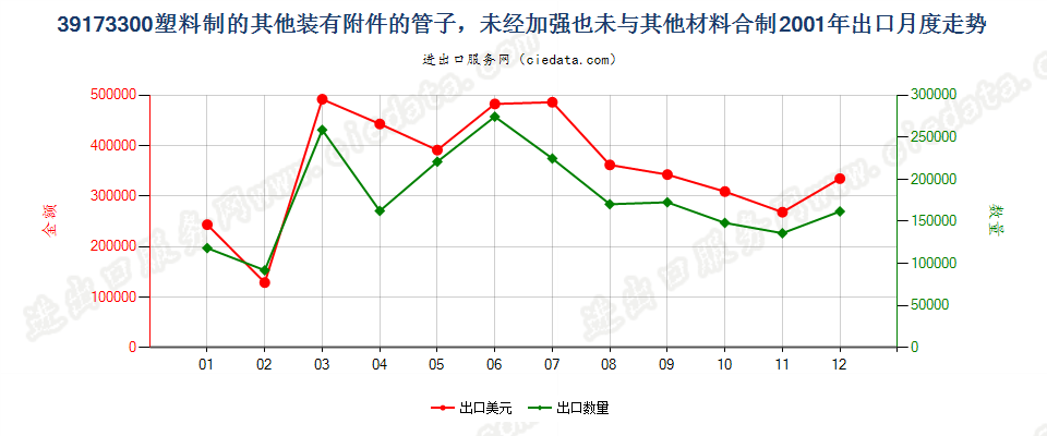 39173300塑料制的其他装有附件的管子出口2001年月度走势图