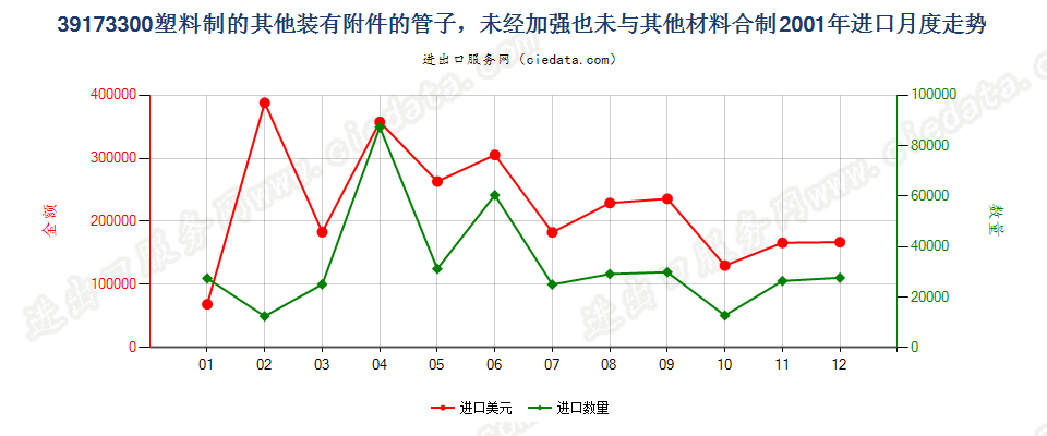 39173300塑料制的其他装有附件的管子进口2001年月度走势图