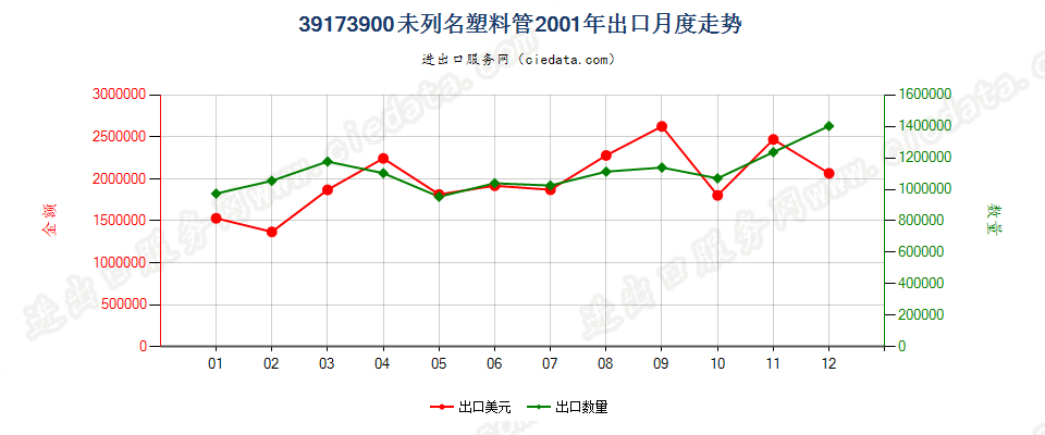 39173900未列名塑料管出口2001年月度走势图