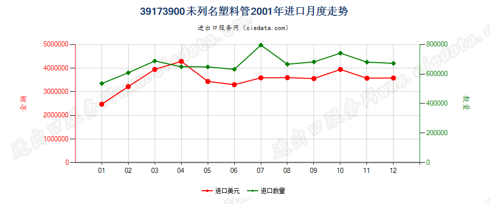 39173900未列名塑料管进口2001年月度走势图