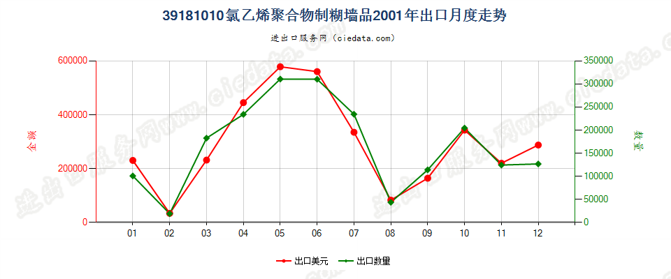 39181010氯乙烯聚合物制糊墙品出口2001年月度走势图