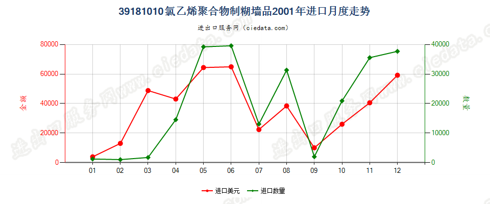 39181010氯乙烯聚合物制糊墙品进口2001年月度走势图