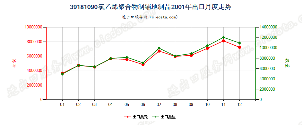 39181090氯乙烯聚合物制铺地制品出口2001年月度走势图