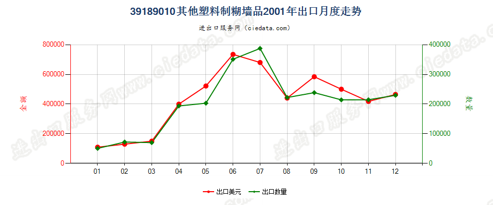 39189010其他塑料制糊墙品出口2001年月度走势图