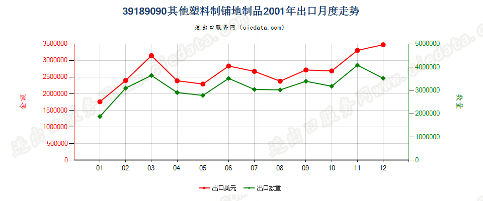 39189090其他塑料制铺地制品出口2001年月度走势图