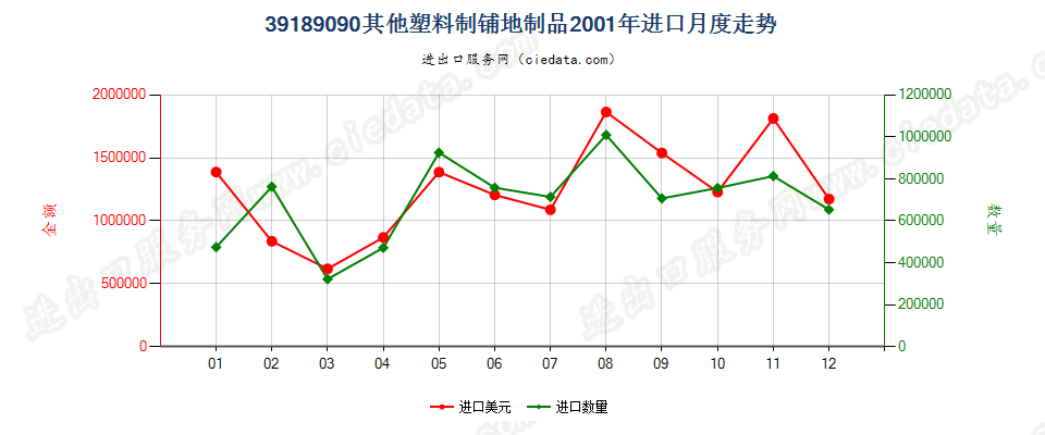 39189090其他塑料制铺地制品进口2001年月度走势图