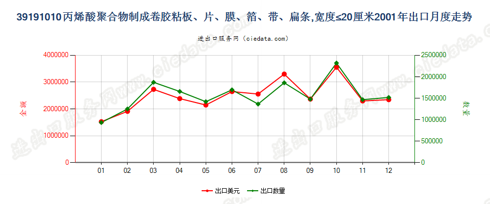 39191010宽≤20cm丙烯酸聚合物成卷胶粘板、片、膜等出口2001年月度走势图