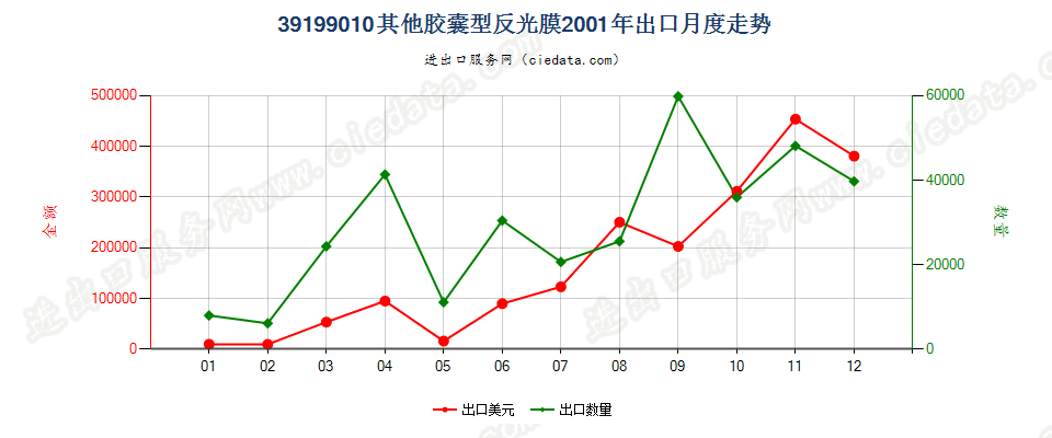 39199010胶囊型反光膜出口2001年月度走势图