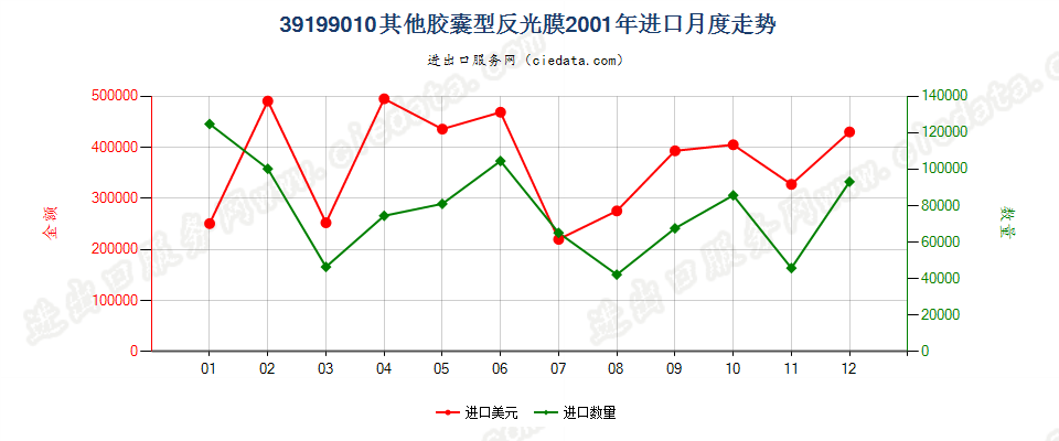 39199010胶囊型反光膜进口2001年月度走势图