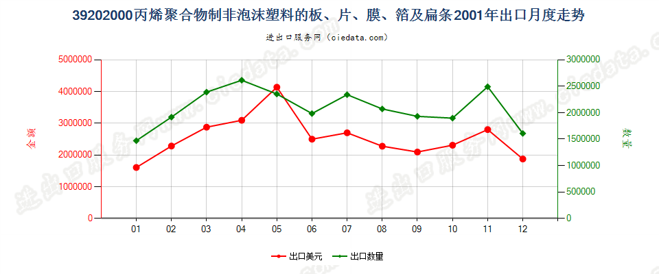 39202000(2004stop)非泡沫聚丙烯板,片,膜,箔及扁条出口2001年月度走势图