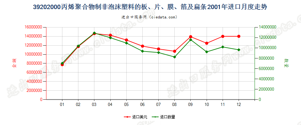 39202000(2004stop)非泡沫聚丙烯板,片,膜,箔及扁条进口2001年月度走势图