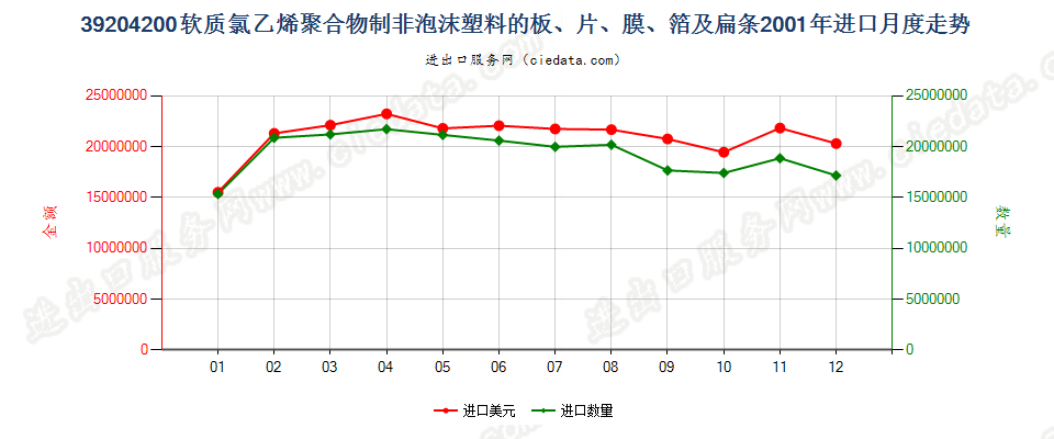 39204200(2004stop)农用软质聚氯乙烯薄膜(非泡沫料的,未用其他材料强化,进口2001年月度走势图