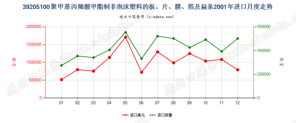 39205100聚甲基丙烯酸甲酯非泡沫塑料板、片、膜等进口2001年月度走势图