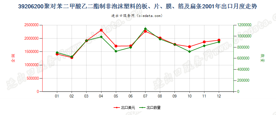39206200聚对苯二甲酸乙二酯非泡沫塑料板、片、膜等出口2001年月度走势图