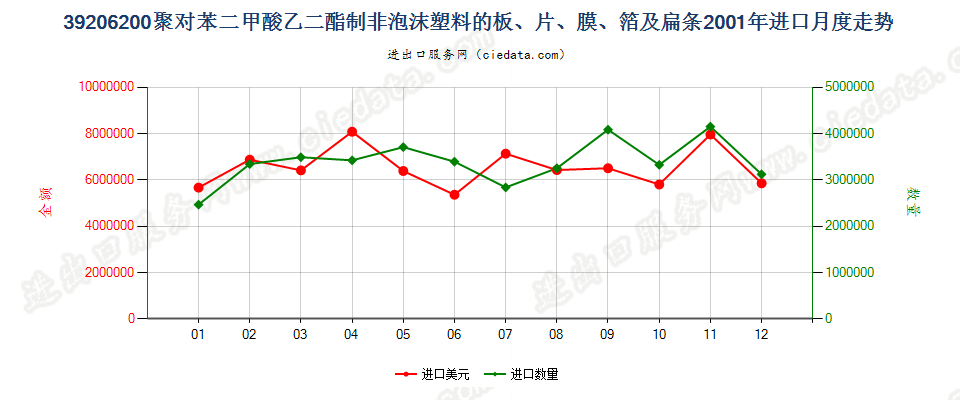 39206200聚对苯二甲酸乙二酯非泡沫塑料板、片、膜等进口2001年月度走势图