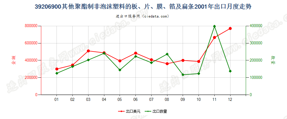 39206900其他聚酯非泡沫塑料的板、片、膜、箔及扁条出口2001年月度走势图