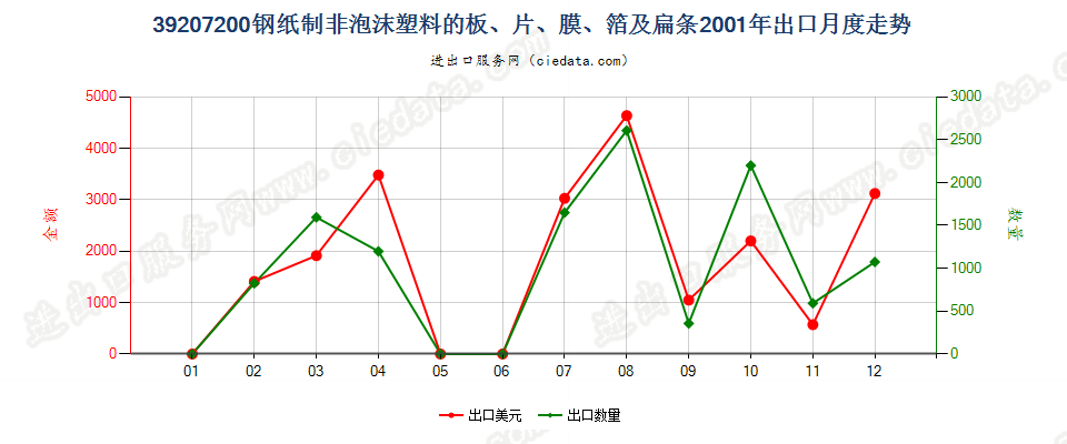 39207200(2007stop)钢纸制非泡沫塑料的板、片、膜、箔及扁条出口2001年月度走势图