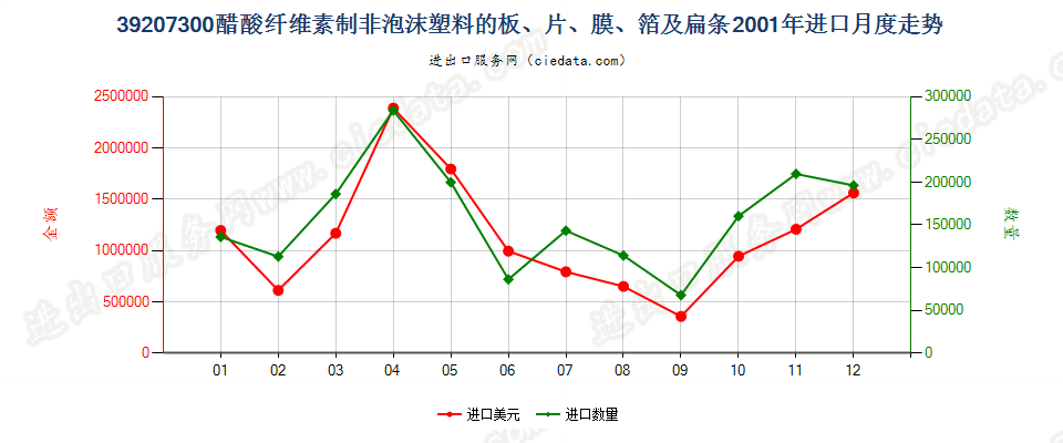 39207300醋酸纤维素非泡沫塑料板、片、膜、箔及扁条进口2001年月度走势图