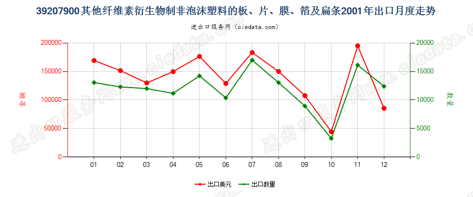 39207900其他纤维素衍生物非泡沫塑料板、片、膜等出口2001年月度走势图