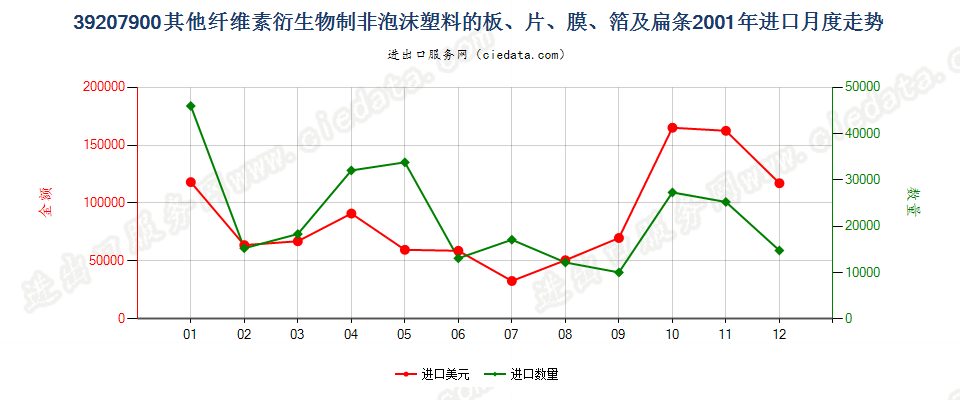 39207900其他纤维素衍生物非泡沫塑料板、片、膜等进口2001年月度走势图