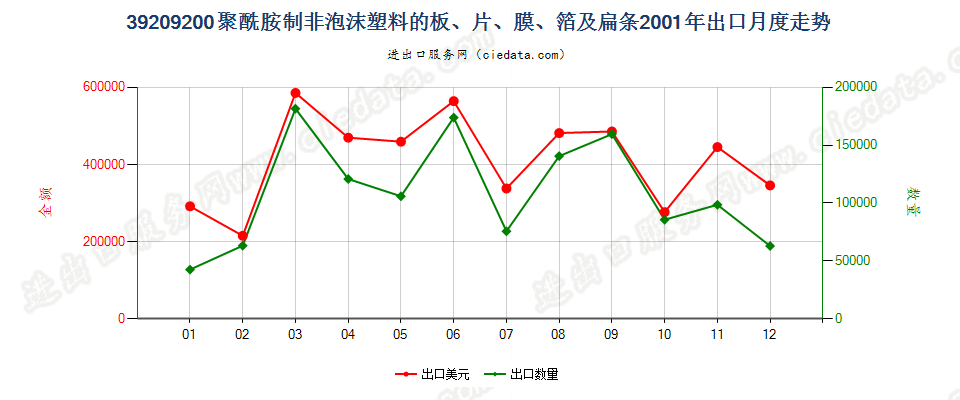 39209200聚酰胺制非泡沫塑料的板、片、膜、箔及扁条出口2001年月度走势图