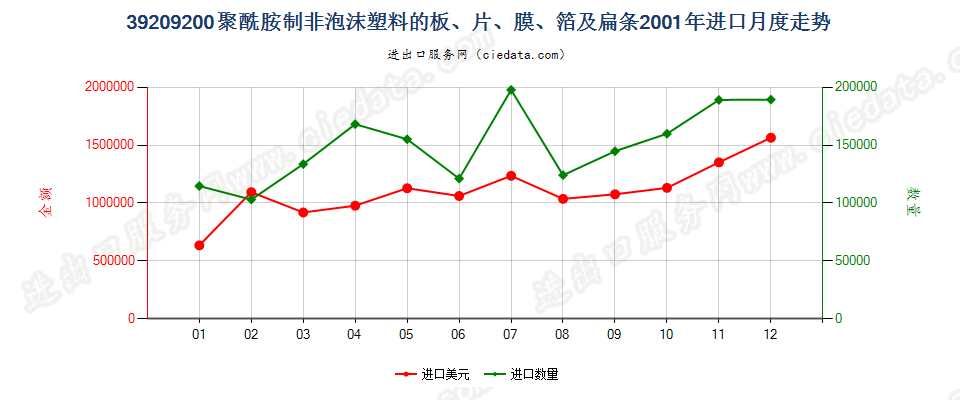 39209200聚酰胺制非泡沫塑料的板、片、膜、箔及扁条进口2001年月度走势图