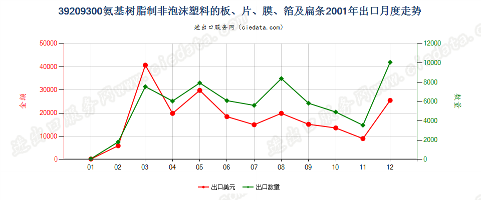 39209300氨基树脂非泡沫塑料板、片、膜、箔及扁条出口2001年月度走势图