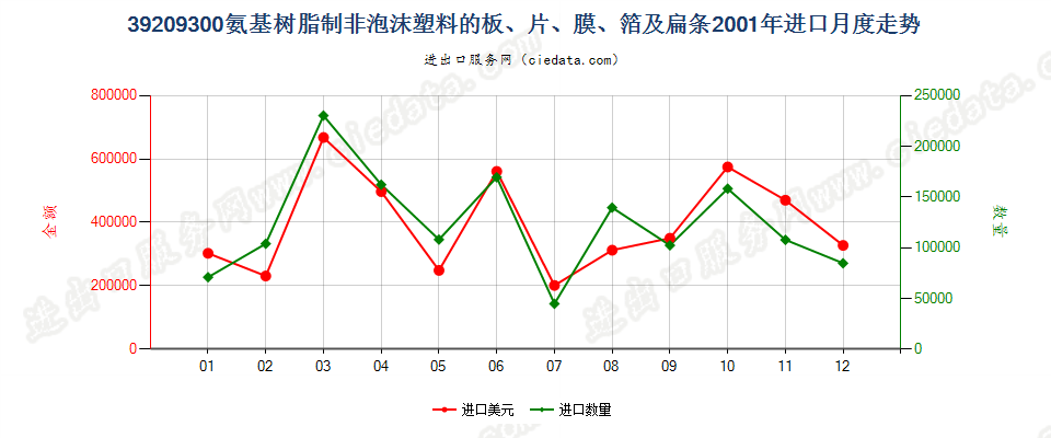 39209300氨基树脂非泡沫塑料板、片、膜、箔及扁条进口2001年月度走势图
