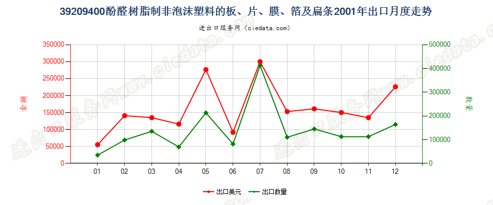 39209400酚醛树脂非泡沫塑料板、片、膜、箔及扁条出口2001年月度走势图