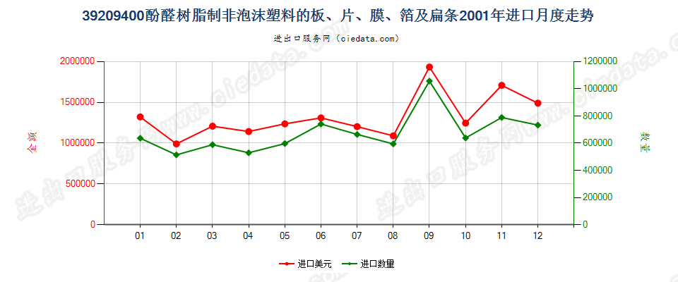 39209400酚醛树脂非泡沫塑料板、片、膜、箔及扁条进口2001年月度走势图